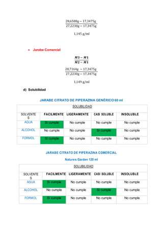 28,6588g − 17,3475g
27,2230g − 17,3475g
1,145 g/ml
 Jarabe Comercial
𝑴𝟑 − 𝑴𝟏
𝑴𝟐 − 𝑴𝟏
28,7164g − 17,3475g
27,2230g − 17,3475g
1,149 g/ml
d) Solubilidad
JARABE CITRATO DE PIPERAZINA GENÉRICO 60 ml
SOLUBILIDAD
SOLVENTE
S
FACILMENTE LIGERAMENTE CASI SOLUBLE INSOLUBLE
AGUA Si cumple No cumple No cumple No cumple
ALCOHOL No cumple No cumple Si cumple No cumple
FORMOL Si cumple No cumple No cumple No cumple
JARABE CITRATO DE PIPERAZINA COMERCIAL
Nature,s Garden 120 ml
SOLUBILIDAD
SOLVENTE
S
FACILMENTE LIGERAMENTE CASI SOLUBLE INSOLUBLE
AGUA Si cumple No cumple No cumple No cumple
ALCOHOL No cumple No cumple Si cumple No cumple
FORMOL Si cumple No cumple No cumple No cumple
 