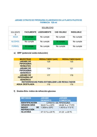 JARABE CITRATO DE PIPERAZINA ELABORADO EN LA PLANTA PILOTO DE
FARMACIA 120 ml
SOLUBILIDAD
SOLVENTE
S
FACILMENTE LIGERAMENTE CASI SOLUBLE INSOLUBLE
AGUA Si cumple No cumple No cumple No cumple
ALCOHOL No cumple No cumple Si cumple No cumple
FORMOL Si cumple No cumple No cumple No cumple
e) ORP (potencial oxido-reducción)
MUESTRAS RESULTADO 1(mV) RESULTADO 2(mV)
JARABE DE
PIPERAZINA
YERBATEN
129 130
JARABE DE
PIPERAZINA
GENERICO
134 121
JARABE DE
PIPERAZINA NF
GENERICO
177 178
REFENRENCIAS PARA ESTABILIZAR LOS RESULTADOS
AGUA DESTILADA 176 176
f) Grados Brix- índice de refracción-glucosa
MÉTODOS JARABE
GENERICO
JARABE
COMERCIAL
IDENTIFICACION CITRATO DE PIPERAZINA
GRADOS BRIX 36.63 % a 20ºC 40.66 % a 17.5ºC
INDICE DE
REFRACCIÓN
1.3934 a 20ºC 1.4015 a 17.5 ºC
GLUCOSA 37.12 % a 20 ºC 41.23 a 20 ºC
 