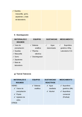 ✓ Guantes,
mascarilla, gorro,
zapatones y bata
de laboratorio.
f) Desintegración
MATERIALES E
INSUMOS
EQUIPOS SUSTANCIAS MEDICAMENTO
✓ Vaso de
precipitación
✓ Guantes
✓ Mascarilla
✓ Gorro
✓ Zapatones
✓ Bata de
laboratorio
✓ Balanza
analítica
✓ Plancha
eléctrica
✓ Desintegrador
✓ Agua
desionizada
✓ Ibuprofeno
genérico 400g
Laboratorio H.G
g) Test de Tolerancia
MATERIALES E
INSUMOS
EQUIPOS SUSTANCIAS/
REACTIVOS
MEDICAMENTO
VIDRIO:
✔ Vasos de
precipitación
✔ Pipeta
✔ Agitador de
vidrio
OTROS
✔ Balanza
analítica
✔ Agua
destilada
✔ Alcohol
✔ Ibuprofeno
genérico (Mk)
✔ Ibuprofeno
comercial
(Profinal)
 