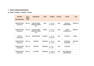 7. RESULTADOS ESPERADOS:
a) Color - Tamaño – Textura – Forma
Nombre/
Denominación
Con-
centra
ción
Laboratorio Color Tamaño Textura Forma Lote
IBUPROFENO
(Genérico)
600 mg CAPLIN POINT
LABORATORIES
LTD
AZUL L: 1.9 cm
A: 0.9 cm
LISA CAPSULA
MODIFICADA
P0909118
IBUPROFENO
(Genérico)
400 mg CAPLIN POINT
LABORATORIES
LTD
BEIGE L: 1.2 cm
A: 1.2 cm
LISA COPA
COMPUESTA
M020519
IBUFEN
(Comercial)
400 mg INTERPHARM BLANCO L: 1.9 cm
A: 0.9 cm
LISA CAPSULA 190525
IBUPROFENO
(Genérico)
400 mg GENFAR NARANJA L: 1.9 cm
A: 1.9 cm
LISA CONCAVO
CON NIVEL
8GO4813
0
IBUPROFENO
(Genérico)
600 mg GENFAR NARANJA L: 2 cm
A: 1 cm
LISA OVALADA -
IBUPROFENO
(Genérico)
600 mg LA SANTÉ NARANJA L: 1.95 cm
A: 0.8 cm
LISA RECTANGULO
MODIFICADO
-
 