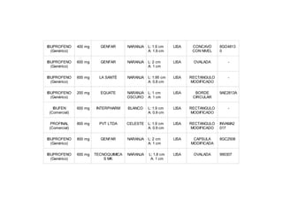 IBUPROFENO
(Genérico)
400 mg GENFAR NARANJA L: 1.9 cm
A: 1.9 cm
LISA CONCAVO
CON NIVEL
8GO4813
0
IBUPROFENO
(Genérico)
600 mg GENFAR NARANJA L: 2 cm
A: 1 cm
LISA OVALADA -
IBUPROFENO
(Genérico)
600 mg LA SANTÉ NARANJA L: 1.95 cm
A: 0.8 cm
LISA RECTANGULO
MODIFICADO
-
IBUPROFENO
(Genérico)
200 mg EQUATE NARANJA
OSCURO
L: 1 cm
A: 1 cm
LISA BORDE
CIRCULAR
9AE2813A
IBUFEN
(Comercial)
600 mg INTERPHARM BLANCO L: 1.9 cm
A: 0.9 cm
LISA RECTANGULO
MODIFICADO
-
PROFINAL
(Comercial)
800 mg PVT LTDA CELESTE L: 1.9 cm
A: 0.9 cm
LISA RECTANGULO
MODIFICADO
INVAMA2
017
IBUPROFENO
(Genérico)
800 mg GENFAR NARANJA L: 2 cm
A: 1 cm
LISA CAPSULA
MODIFICADA
8GC2508
IBUPROFENO
(Genérico)
600 mg TECNOQUIMICA
S MK
NARANJA L: 1.8 cm
A: 1 cm
LISA OVALADA 990307
 