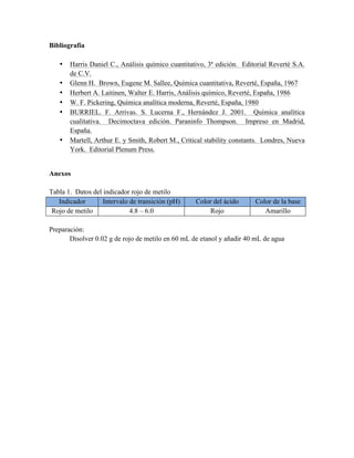 Bibliografía 
• Harris Daniel C., Análisis químico cuantitativo, 3ª edición. Editorial Reverté S.A. 
de C.V. 
• Glenn H. Brown, Eugene M. Sallee, Química cuantitativa, Reverté, España, 1967 
• Herbert A. Laitinen, Walter E. Harris, Análisis químico, Reverté, España, 1986 
• W. F. Pickering, Química analítica moderna, Reverté, España, 1980 
• BURRIEL. F. Arrivas. S. Lucerna F., Hernández J. 2001. Química analítica 
cualitativa. Decimoctava edición. Paraninfo Thompson. Impreso en Madrid, 
España. 
• Martell, Arthur E. y Smith, Robert M., Critical stability constants. Londres, Nueva 
York. Editorial Plenum Press. 
Anexos 
Tabla 1. Datos del indicador rojo de metilo 
Indicador Intervalo de transición (pH) Color del ácido Color de la base 
Rojo de metilo 4.8 – 6.0 Rojo Amarillo 
Preparación: 
Disolver 0.02 g de rojo de metilo en 60 mL de etanol y añadir 40 mL de agua 
 