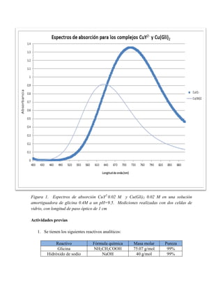 Figura 1. Espectros de absorción CuY2-0.02 M y Cu(Gli)2 0.02 M en una solución 
amortiguadora de glicina 0.4M a un pH=9.5. Mediciones realizadas con dos celdas de 
vidrio, con longitud de paso óptico de 1 cm 
Actividades previas 
1. Se tienen los siguientes reactivos analíticos: 
Reactivo Fórmula química Masa molar Pureza 
Glicina NH2CH2COOH 75.07 g/mol 99% 
Hidróxido de sodio NaOH 40 g/mol 99% 
 