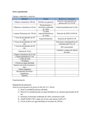 Parte experimental 
Equipos, materiales y reactivos 
Material Equipo Reactivos y soluciones 
1 Matraz volumétrico 100 mL Parrilla con agitación Solución amortiguadora de 
glicina, pH=9.5, 0.4 M 
3 Matraces volumétricos 50 mL 
Potenciómetro y 
electrodo combinado 
de vidrio 
Solución problema de Cu (II) 
1 matraz Erlenmeyer de 150 mL 
2 Celdas 
espectrofotométricas 
de vidrio 
Solución de EDTA 0.036 M 
1 Vaso de precipitados de 50 
mL Espectrofotómetro Solución de NaOH 0.5 M 
2 Vasos de precipitados de 100 
mL Soluciones amortiguadoras de 
referencia pH 7.0 y 10 
1 Vaso de precipitados de 20 
mL HCl concentrado 
1 Bureta de 10 mL 1 alambre o pedazo de tubería 
de cobre 
1 Pipeta volumétrica de 25 mL 
1 Pipeta graduada de 5 mL 
1 vidrio de reloj 
1 Propipeta 
1 Piseta con agua destilada 
Soporte universal con pinzas y 
nuez 
1 Barra magnética 
Recuperador de barras 
magnéticas 
Espátula 
Experimentación 
Preparación de soluciones 
Solución amortiguadora de glicina 0.4M, pH=9.5, 100 mL 
1) Pesar la cantidad de glicina calculada. 
2) Disolver la cantidad pesada con agua destilada en un volumen aproximado de 80 
mL. 
3) Sumergir el electrodo combinado de vidrio, monitorear el pH. 
4) Añadir NaOH o HCl, según sea el caso, para ajustar el pH a 9.5 
5) Llevar al aforo con agua destilada en un matraz de 100 mL. 
 