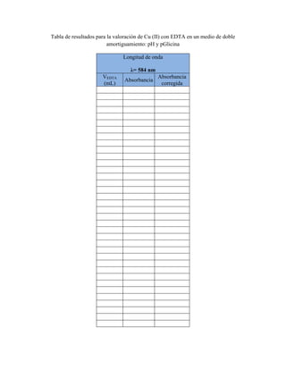 Tabla de resultados para la valoración de Cu (II) con EDTA en un medio de doble 
amortiguamiento: pH y pGlicina 
Longitud de onda 
λ= 584 nm 
VEDTA 
(mL) Absorbancia Absorbancia 
corregida 
 