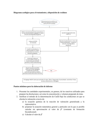Diagrama ecológico para el tratamiento y disposición de residuos 
Puntos mínimos para la elaboración de informe 
1. Presentar las cantidades experimentales, en gramos, de los reactivos utilizados para 
preparar las disoluciones; así como la concentración y volumen preparado de éstas. 
2. Justificar el método de la determinación de Cu(II) bajo las condiciones en que se 
efectúa la valoración a través de: 
a) la ecuación química de la reacción de valoración generalizada y la 
representativa 
b) proponer la ecuación matemática general y particular con la que es posible 
calcular sin aproximación el valor de 훽′ (constante de formación 
bicondicional) 
c) Calcular el valor de 훽′ 
 