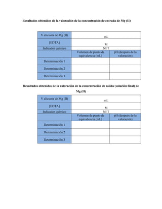 Resultados obtenidos de la valoración de la concentración de entrada de Mg (II) 
V alícuota de Mg (II) mL 
[EDTA] M 
Indicador químico NET 
Volumen de punto de 
equivalencia (mL) 
pH (después de la 
valoración) 
Determinación 1 
Determinación 2 
Determinación 3 
Resultados obtenidos de la valoración de la concentración de salida (solución final) de 
Mg (II) 
V alícuota de Mg (II) mL 
[EDTA] M 
Indicador químico NET 
Volumen de punto de 
equivalencia (mL) 
pH (después de la 
valoración) 
Determinación 1 
Determinación 2 
Determinación 3 
 