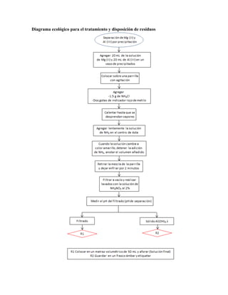Diagrama ecológico para el tratamiento y disposición de residuos 
 