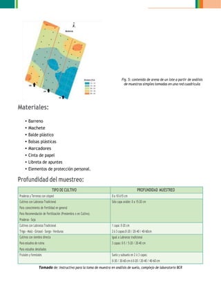 Materiales:
• Barreno
• Machete
• Balde plástico
• Bolsas plásticas
• Marcadores
• Cinta de papel
• Libreta de apuntes
• Elementos de protección personal.
Profundidad del muestreo:
Fig. 5: contenido de arena de un lote a partir de análisis
de muestras simples tomadas en una red cuadrícula
TIPO DE CULTIVO PROFUNDIDAD MUESTREO
Praderas y Terrenos con césped 0 a 10 ó15 cm
Cultivos con Labranza Tradicional
Para conocimiento de Fertilidad en general
Para Recomendación de Fertilización (Presiembra o en Cultivo).
Praderas - Soja
Sólo capa arable: 0 a 15-20 cm
Cultivos con Labranza Tradicional
Trigo - Maíz - Girasol - Sorgo -Verduras
1 capa: 0-20 cm
2 ó 3 capas:0-20 / 20-40 / 40-60cm
Cultivos con siembra directa
Para estudios de rutina
Para estudios detallados
Igual a Labranza tradicional
3 capas: 0-5 / 5-20 / 20-40 cm
Frutales y forestales Suelo y subsuelo en 2 ó 3 capas:
0-30 / 30-60 cm ó 0-20 / 20-40 / 40-60 cm
Tomado de: Instructivo para la toma de muestra en análisis de suelo, complejo de laboratorio BCR
 