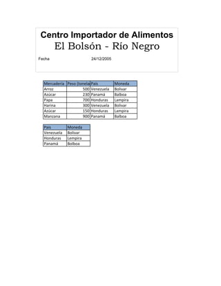 Mercadería Peso	
  (toneladas)País Moneda
Arroz 500 Venezuela	
   Bolivar
Azúcar 230 Panamá Balboa
Papa 700 Honduras Lampira
Harina 300 Venezuela	
   Bolivar
Azúcar 150 Honduras Lampira
Manzana 900 Panamá Balboa
Pais Moneda
Venezuela Bolivar
Honduras Lempira
Panamá Bolboa
Centro Importador de Alimentos
El Bolsón - Río Negro
Fecha 24/12/2005
 
