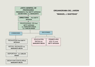 JUNTA GENERAL DE
                    PROFESORES                              ORGANIGRAMA DEL JARDIN
          PRESIDENTA: Prof. BETTY ARTEAGA
            SECRETARIA: Lic. MARGARITA                          “MANUEL J. BASTIDAS”
                       MEJÌA
            TESORERA: MARGARITABETTY
              DIRECTORA Prof. MEJÌA
                          ARTEAGA


                 PROFESORAS / ES Prof.
                      BETTY ARTEAGA
                   Lic. MARGARITA MEJÌA
                    Lic. CARLOS ERAZO


                                               SECCIONES
     COMISIONES



                                     EDUCACIÓN        PRIMER AÑO
 PEDAGÒGIA Prof. BETTY
       ARTEAGA
                                      INICIALLIC.     EDU .B. Prof.
                                    MARGARITA MEJÍA   BETTY ARTEAGA

 ASTOS. SOCIALES Lic.
    MARGARITA MEJÌA



DEPORTIVA   Lic. CARLOS
        ERAZO



DESAYUNO ESCOLARLIC.
    MARGARITA MEJÌA
 