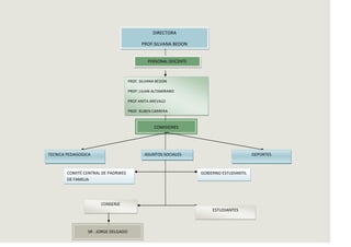 DIRECTORA

                                           PROF:SILVANA BEDON


                                               PERSONAL DOCENTE



                                     PROF. SILVANA BEDON

                                     PROF: LILIAN ALTAMIRANO

                                     PROF ANITA AREVALO

                                     PROF. RUBEN CARRERA


                                                  COMISIONES




TECNICA PEDAGOGICA                           ASUNTOS SOCIALES                            DEPORTES



        COMITÉ CENTRAL DE PADRWES                                 GOBIERNO ESTUDIANTIL
        DE FAMILIA




                      CONSERJE
                                                                       ESTUDIANTES



                SR : JORGE DELGADO
 