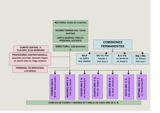 RECTORDR. RENÀN DE LA BASTDA


                                                               VICERECTORADO DRA. TERESA
                                                                       MARTÌNEZ

                                                                      JUNTA GENERALTODO EL
                                                                        PERSONAL DOCENTE
                                                                                                                                                         COMISIONES
        COMITÉ CENTRAL P.                                       DIRECTORLIC. JOSÈ BENAVIDES                                                             PERMANENTES
     FLIA.SRA. ELSA BURBANO                                                             O.

 PROFESORES CONTRATADOSSrta.                                                                            TEC.P                              A.S. Y C. Prof.                               B. C. Y O.                      Dep. y Rec.
Jacqueline LarcoTeglo. Alexander Angulo-                                                             LIC.JOSÈ B.                             Yolanda E.                               Lic. Bertha M.                     Lic. Patricio
  Lic. Ramiro Aldas Lic. Diego Landázuri                                                            Prof. VICENTE                           Prof. Aura V.                              Lic. Renán V.                     Prof. Luis V


    PERSONAL DE SERVICIOSR.
          LUIS MÈNDEZ




                                                                                                      Lic. Bertha Mayanquer .
                                                                             SEGUNDO AÑO E. B.




                                                                                                                                CUARTO AÑO E. B.




                                                                                                                                                                                                                            SEPTIMO AÑO E. B.
                                             B.Prof. Yolanda España




                                                                                                                                                             Lic. Renán Vizcaíno A.
                                                                                                                                Prof. Luis Vásquez V.




                                                                                                                                                                                                Prof. Vicente Espinosa
                                                                                                                                                             QUINTO AÑO E. B.
                                                                                                       TERCER AÑO E. B.




                                                                                                                                                                                                 SEXTO AÑO E. B.




                                                                                                                                                                                                                             Lic. Patricio Pazmiño
                                              PRIMERO AÑO E.




                                                                               Prof. Aura Vela M.




                                           COMITES DE PADRES Y MADRES DE FAMILIA DE CADA AÑO DE E. B.
 