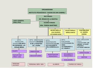 ORGANIGRAMA

                   INSTITUTO PEDAGÒGICO “CIUDAD DE SAN GABRIEL”

                                         RECTORADO

                               DR. RENAN DE LA BASTDA
JUNTA GENERAL
DIREC.PROF                             VICERECTORADO

                                  DRA. TERESA MARTÌNEZ


                                                  SECRETARÌA LIC.       COLECTURÌALIC.     CONTABILIDAD
                                                   LILIA VALENCIA        MARCIA MAFLA        LIC. SANDRA
                                                 LIC.SUSANA ALDAZ                              CADENA



     DPTO.         DPTO. ORIENTACIÒN                                DPTO.                DPTO. VINCULACIÒN
                                           DPTO.
  TECNOLOGÌA                                                        EVALUACIÒN           CON LA
                   EDUCATIVADR.RENE        INVESTIGACIÒN
                                                                    INTERNACOOR.YOL      COMUNIDADDR. LUIS
DOCENTEDR.ARTU      N DE LA BASTIDA        PEDAGÒGICALIC.MA                              JIMENEZ LIC.HUGO
RO ESPINOZA LIC.       LIC. LAURA          RCO NAVARRETE            ANDA
                                                                                         TOAPANTA
  EDGAR MENA                               DRA.CARMENGALEA          LIC.FERNANDO A.
                        PALACIO                                                          LIC.TELMO CAMACAS
                                           S                        LIC. RENEN V.

EQUIPO              ORIENTACIÒN
SUPERVISIÒN                                                                                 CAPACITACIÒN
                                               INVESTIGACION          SEGUIMIENTO
NUCLEO ESC.
                    SEGUI.ESTUDIAN              PEDAGÒGICA            PEDAGÒGICO
PRACT. DOC                                                                                    GESTION
                    T.
                                                                       EVALUACIÒN

PERSONAL                                                                    PADRES DE FAMILIA
                   PERSONAL SERV. GEN.               ALUMNOS
DOCENTE
 