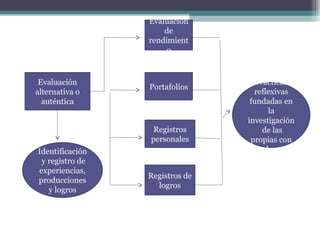 Evaluación alternativa o auténtica Evaluación de rendimiento Portafolios Registros personales Registros de logros Identificación  y registro de experiencias, producciones y logros Prácticas reflexivas fundadas en la investigación  de las propias con colegas 