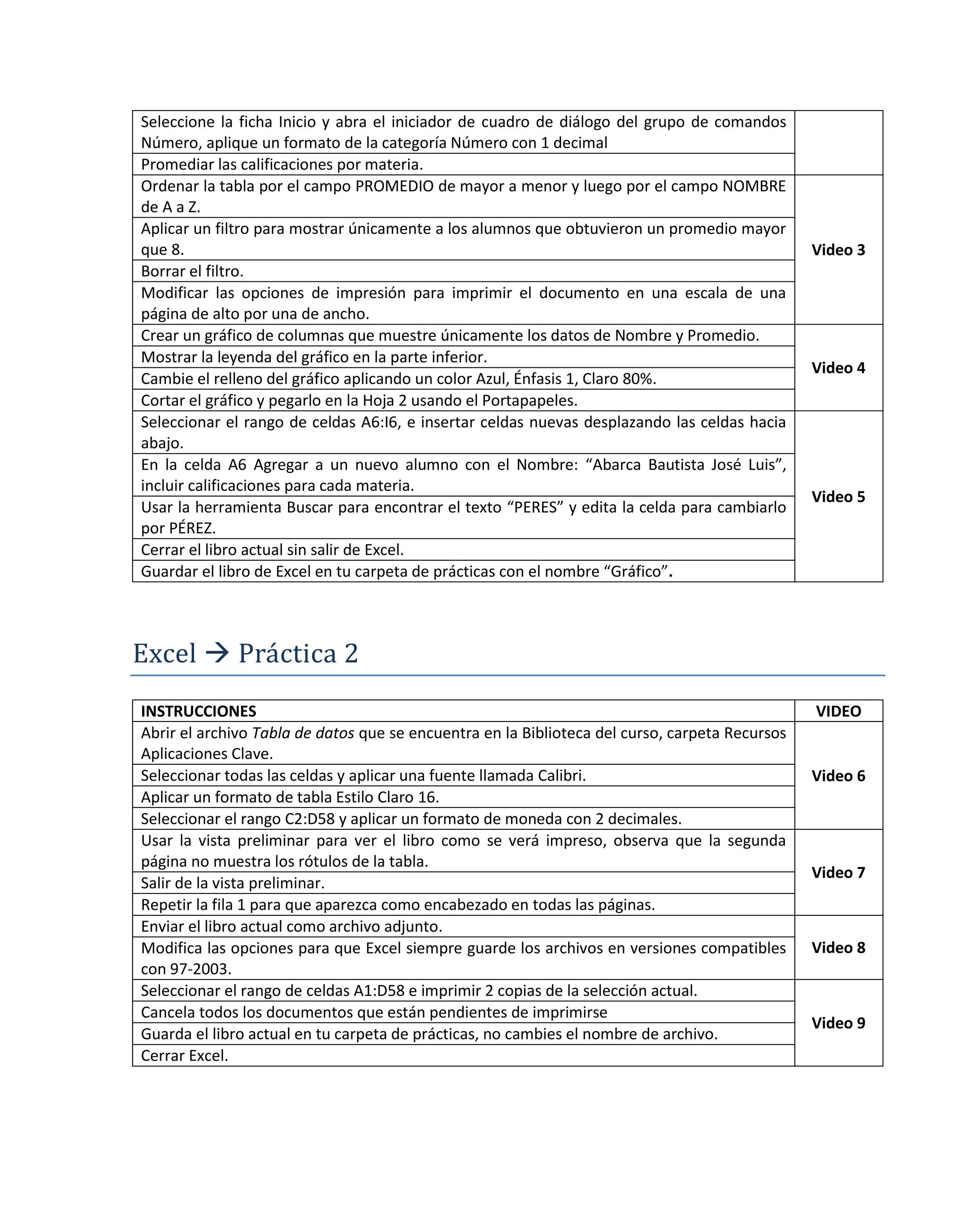 Seleccione la ficha Inicio y abra el iniciador de cuadro de diálogo del grupo de comandos
Número, aplique un formato de la categoría Número con 1 decimal
Promediar las calificaciones por materia.
Ordenar la tabla por el campo PROMEDIO de mayor a menor y luego por el campo NOMBRE
de A a Z.
Aplicar un filtro para mostrar únicamente a los alumnos que obtuvieron un promedio mayor
que 8.                                                                                          Video 3
Borrar el filtro.
Modificar las opciones de impresión para imprimir el documento en una escala de una
página de alto por una de ancho.
Crear un gráfico de columnas que muestre únicamente los datos de Nombre y Promedio.
Mostrar la leyenda del gráfico en la parte inferior.
                                                                                                Video 4
Cambie el relleno del gráfico aplicando un color Azul, Énfasis 1, Claro 80%.
Cortar el gráfico y pegarlo en la Hoja 2 usando el Portapapeles.
Seleccionar el rango de celdas A6:I6, e insertar celdas nuevas desplazando las celdas hacia
abajo.
En la celda A6 Agregar a un nuevo alumno con el Nombre: “Abarca Bautista José Luis”,
incluir calificaciones para cada materia.
                                                                                                Video 5
Usar la herramienta Buscar para encontrar el texto “PERES” y edita la celda para cambiarlo
por PÉREZ.
Cerrar el libro actual sin salir de Excel.
Guardar el libro de Excel en tu carpeta de prácticas con el nombre “Gráfico”.



Excel  Práctica 2
INSTRUCCIONES                                                                                   VIDEO
Abrir el archivo Tabla de datos que se encuentra en la Biblioteca del curso, carpeta Recursos
Aplicaciones Clave.
Seleccionar todas las celdas y aplicar una fuente llamada Calibri.                              Video 6
Aplicar un formato de tabla Estilo Claro 16.
Seleccionar el rango C2:D58 y aplicar un formato de moneda con 2 decimales.
Usar la vista preliminar para ver el libro como se verá impreso, observa que la segunda
página no muestra los rótulos de la tabla.
                                                                                                Video 7
Salir de la vista preliminar.
Repetir la fila 1 para que aparezca como encabezado en todas las páginas.
Enviar el libro actual como archivo adjunto.
Modifica las opciones para que Excel siempre guarde los archivos en versiones compatibles       Video 8
con 97-2003.
Seleccionar el rango de celdas A1:D58 e imprimir 2 copias de la selección actual.
Cancela todos los documentos que están pendientes de imprimirse
                                                                                                Video 9
Guarda el libro actual en tu carpeta de prácticas, no cambies el nombre de archivo.
Cerrar Excel.
 