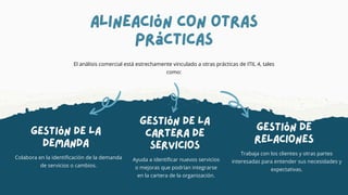 Alineación con otras
prácticas
El análisis comercial está estrechamente vinculado a otras prácticas de ITIL 4, tales
como:
Gestión de la
demanda
Colabora en la identificación de la demanda
de servicios o cambios.
Gestión de la
cartera de
servicios
Ayuda a identificar nuevos servicios
o mejoras que podrían integrarse
en la cartera de la organización.
Gestión de
relaciones
Trabaja con los clientes y otras partes
interesadas para entender sus necesidades y
expectativas.
 