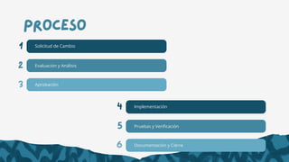 proceso
1
2
3
Solicitud de Cambio
Evaluación y Análisis
Aprobación
4
5
6
Implementación
Pruebas y Verificación
Documentación y Cierre
 