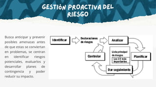 Gestión proactiva del
riesgo
Busca anticipar y prevenir
posibles amenazas antes
de que estas se conviertan
en problemas, se centran
en identificar riesgos
potenciales, evaluarlos y
desarrollar planes de
contingencia y poder
reducir su impacto.
 