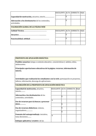 Capacidad de motivación, atractivo, interés.........................
Adecuación a los destinatarios de los contenidos,
actividades.
EXCELENTE ALTA CORRECTA BAJA
. X . .
. X . .
VALORACIÓN GLOBAL DE LA PÁGINA WEB
Calidad Técnica……………………………………………
Atractivo………………………………………….................
Funcionalidad, utilidad…………………………………….
EXCELENTE ALTA CORRECTA BAJA
. X . .
X
PROPUESTA DE APLICACIÓN DIDÁCTICA
Posibles usuarios: (etapa o contexto educativo , características ): adultos, niños,
adolescentes.
Principales aportaciones educativas de la página: recursos, información de
interés.
.
Actividades que realizarán los estudiantes con la web: participación en proyectos,
talleres, información, descarga de aplicaciones .
VALORACIÓN DE LA PROPUESTA DE APLICACIÓN DIDÁCTICA
Capacidad de motivación, atractivo,
interés............
Adecuación a los destinatarios de los
contenidos, actividades.
Uso de recursos para la buscar y procesar
datos................
Uso de recursos didácticos: síntesis,
organizadores.................
Fomento del autoaprendizaje. iniciativa,
toma decisiones..........
Enfoque aplicativo/ creativo de las
EXCELENTE ALTA CORRECTA BAJA
. . . .
. X . .
X . . .
. X . .
. X . .
. X . .
X . . .
 