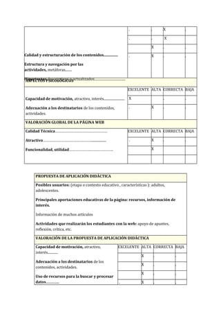 Calidad y estructuración de los contenidos...............
Estructura y navegación por las
actividades, metáforas........
Hipertextos descriptivos y actualizados.....................................
. . X .
. . X
X . .
. X . .
ASPECTOS PSICOLÓGICOS
Capacidad de motivación, atractivo, interés.........................
Adecuación a los destinatarios de los contenidos,
actividades.
EXCELENTE ALTA CORRECTA BAJA
X . .
. X . .
VALORACIÓN GLOBAL DE LA PÁGINA WEB
Calidad Técnica……………………………………………
Atractivo………………………………………….................
Funcionalidad, utilidad…………………………………….
EXCELENTE ALTA CORRECTA BAJA
. X . .
X
PROPUESTA DE APLICACIÓN DIDÁCTICA
Posibles usuarios: (etapa o contexto educativo , características ): adultos,
adolescentes.
Principales aportaciones educativas de la página: recursos, información de
interés.
Información de muchos artículos
Actividades que realizarán los estudiantes con la web: apoyo de apuntes,
reflexión, crítica, etc.
VALORACIÓN DE LA PROPUESTA DE APLICACIÓN DIDÁCTICA
Capacidad de motivación, atractivo,
interés............
Adecuación a los destinatarios de los
contenidos, actividades.
Uso de recursos para la buscar y procesar
datos................
EXCELENTE ALTA CORRECTA BAJA
X . .
X . .
X . .
. X . .
 