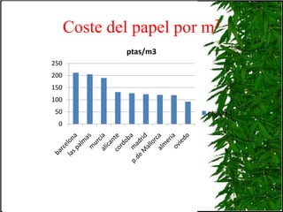 Coste del papel por m3
              ptas/m3
250
200
150
100
50                        ptas/m3
 0
 