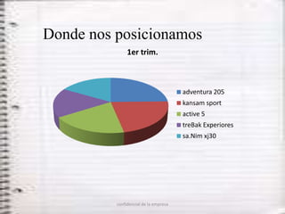 Donde nos posicionamos
               1er trim.



                                       adventura 205
                                       kansam sport
                                       active 5
                                       treBak Experiores
                                       sa.Nim xj30




          confidencial de la empresa
 