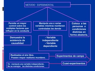METODO EXPERIMENTAL
Permite un mayor
control sobre los
múltiples factores que
influyen en la conducta
Demuestra la
existencia de
causalidad
Manipula una o varias
variables mientras mantienen
controladas las demás.
- Variable
independiente
- Variable
dependiente
Coloca a las
personas a
condiciones
distintas en
forma aleatoria.
Experimentos de campo
Cuasi-experimentos
Realizados al aire libre.
Poseen mayor realismo mundano.
Se manipula una variable independiente .
No se manejan las distintas condiciones.
 