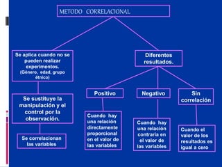 METODO CORRELACIONAL
Se aplica cuando no se
pueden realizar
experimentos.
(Género, edad, grupo
étnico)
Se sustituye la
manipulación y el
control por la
observación.
NegativoPositivo
Diferentes
resultados.
Cuando hay
una relación
directamente
proporcional
en el valor de
las variables
Se correlacionan
las variables
Sin
correlación
Cuando hay
una relación
contraria en
el valor de
las variables
Cuando el
valor de los
resultados es
igual a cero
 