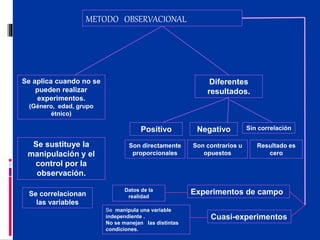 METODO OBSERVACIONAL
Se aplica cuando no se
pueden realizar
experimentos.
(Género, edad, grupo
étnico)
Se sustituye la
manipulación y el
control por la
observación.
NegativoPositivo
Diferentes
resultados.
Experimentos de campo
Cuasi-experimentos
Se correlacionan
las variables
Se manipula una variable
independiente .
No se manejan las distintas
condiciones.
Datos de la
realidad
Son directamente
proporcionales
Son contrarios u
opuestos
Sin correlación
Resultado es
cero
 