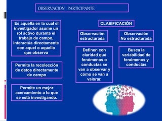 OBSERVACION PARTICIPANTE
Es aquella en la cual el
investigador asume un
rol activo durante el
trabajo de campo,
interactúa directamente
con aquel o aquello
que observa
Permite la recolección
de datos directamente
de campo
Permite un mejor
acercamiento a lo que
se está investigando.
CLASIFICACIÓN
Observación
estructurada
Observación
No estructurada
Definen con
claridad qué
fenómenos o
conductas se
van a observar y
cómo se van a
valorar.
Busca la
variabilidad de
fenómenos y
conductas
 