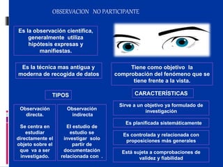 OBSERVACION NO PARTICIPANTE
Es la técnica mas antigua y
moderna de recogida de datos
Es la observación científica,
generalmente utiliza
hipótesis expresas y
manifiestas.
Tiene como objetivo la
comprobación del fenómeno que se
tiene frente a la vista.
CARACTERÍSTICAS
Sirve a un objetivo ya formulado de
investigación
Es planificada sistemáticamente
Es controlada y relacionada con
proposiciones más generales
Está sujeta a comprobaciones de
validez y fiabilidad
TIPOS
Observación
directa.
Se centra en
estudiar
directamente el
objeto sobre el
que va a ser
investigado.
Observación
indirecta
El estudio de
estudio se
investigar solo
partir de
documentación
relacionada con .
 