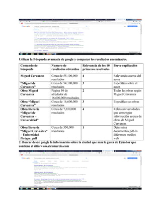 Utilizar la Búsqueda avanzada de google y comparar los resultados encontrados.
Comando de
búsqueda
Numero de
resultados obtenidos
Relevancia de los 10
primeros resultados
Breve explicación
Miguel Cervantes Cerca de 55,100,000
resultados
4 Relevancia acerca del
autor
“Miguel de
Cervantes”
Cerca de 54,100,000
resultados
3 Específica sobre el
autor
Obra Miguel
Cervantes
Página 10 de
alrededor de
16,600,000 resultados
2 Todas las obras según
Miguel Cervantes
Obra “Miguel
Cervantes”
Cerca de 16,600,000
resultados
3 Especifica sus obras
Obra literaria
“Miguel de
Cervantes –
Universidad”
Cerca de 7,650,000
resultados
4 Relata universidades
que contengan
información acerca de
obras de Miguel
Cervantes
Obra literaria
“Miguel Cervantes”
– Universidad
filetype: pdf
Cerca de 350,000
resultados
1 Determina
documentos pdf en
diferentes medios
web
2. Buscar desde google la información sobre la ciudad que más le gusta de Ecuador que
contiene el sitio www.elcomercio.com
 