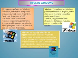 TIPOS DE WINDOWS
Windows 1.0 (1985): este Windows
suministró, entre otros programas,
calculadora, reloj, panel de control,
Paint, bloc de notas y MS-DOS
Executive. En esta versión las
ventanas no podían superponerse,
sino que se ubicaban en mosaico. Lo
único que figuraba en otras ventanas
eran los cuadros de diálogo.

Windows 2.0 (1987): este Windows
presentó numerosas mejoras, entre
ellas que la memoria expandida
podía ser utilizada.
Además, surgieron métodos
abreviados de teclado nuevos y
nuevas ventajas en la interfaz de
usuario.

Windows 3.0 (1990) y Windows 3.1
(1992): mostraron un diseño mejorado
gracias a que presentaron memoria virtual y
VxD, lo que permitió compartir dispositivos
entre Windows y MS-DOS. Estas versiones
eran más rápidas y permitieron que el
consumo de memoria disminuya.

 