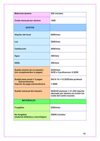 Matrícula alumno 50€ iniciales
Cuota mensual por alumno 180€
GASTOS
Alquiler del local 600€/mes
Luz 200€/mes
Calefacción 300€/mes
Agua 30€/mes
ADSL 40€/mes
Sueldo mínimo de un maestro
(sin complementos ni pagas)
943€/mes
943€ x 3 profesores= 2.829€
Sueldo base anual + 2 pagas
Extraordinarias
Importe de paga extraordinaria
943 X 14 = 13.202€/año profesor
1.886€
Sueldo mensual del maestro 943€/30 alumnos = 31.43€ importe
abonado por alumno sin incluir los
coste del centro escolar.
MATERIALES
Fungibles 250€/mes
No fungibles
(material didáctico y tecnológico
3000€ iniciales
15
 