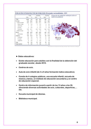 ► Datos educativos:
• Existe educación para adultos con la finalidad de la obtención del
graduado escolar, desde 2010.
• Centros de ocio.
• Aula de ocio infantil (de 3 a 9 años formación lúdico-educativo).
• Consta de 4 colegios públicos, una escuela infantil, escuela de
música y danza, un instituto de educación secundaria y un centro
de educación especial.
• Centro de información juvenil a partir de los 13 años a los 30,
ofreciendo diversas actividades de ocio, culturales, deportivas,…
etc.
• Escuela municipal de idiomas.
• Biblioteca municipal.
6
 