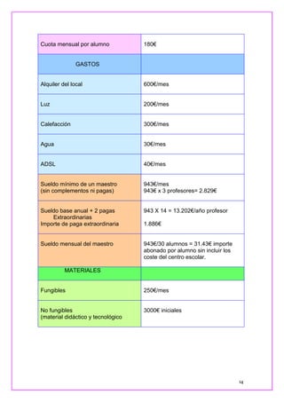 14
Cuota mensual por alumno 180€
GASTOS
Alquiler del local 600€/mes
Luz 200€/mes
Calefacción 300€/mes
Agua 30€/mes
ADSL 40€/mes
Sueldo mínimo de un maestro
(sin complementos ni pagas)
943€/mes
943€ x 3 profesores= 2.829€
Sueldo base anual + 2 pagas
Extraordinarias
Importe de paga extraordinaria
943 X 14 = 13.202€/año profesor
1.886€
Sueldo mensual del maestro 943€/30 alumnos = 31.43€ importe
abonado por alumno sin incluir los
coste del centro escolar.
MATERIALES
Fungibles 250€/mes
No fungibles
(material didáctico y tecnológico
3000€ iniciales
 