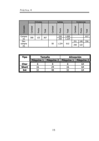 Práctica 4



                        Entradas                      Salidas                          Existencias
  Concepto



             Cantidad




                                           Cantidad




                                                                            Cantidad
                          Precio




                                                        Precio




                                                                                           Precio
                                   Total




                                                                    Total




                                                                                                     Total
Compra                                                 250         1.000                            617
             300          122      367
  (I)                                                  250         1.224
 Dev.                                                                       251           100       556
compra                                     50         1.224         612
                                                                            250           122
  (I)




 Tipo                 Tamaño                                          Alineación
                Máquina 1 Máquina 2                              Máquina 1 Máquina 2
 Char                     8                 8                        8                         64
 Short                   16                24                       16                         64
  Int                    32                48                       32                         64




                                             15
 