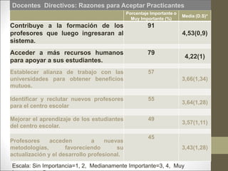 Porcentaje Importante o
Muy Importante (%)
Media (D.S)*
Contribuye a la formación de los
profesores que luego ingresaran al
sistema.
91
4,53(0,9)
Acceder a más recursos humanos
para apoyar a sus estudiantes.
79
4,22(1)
Establecer alianza de trabajo con las
universidades para obtener beneficios
mutuos.
57
3,66(1,34)
Identificar y reclutar nuevos profesores
para el centro escolar
55
3,64(1,28)
Mejorar el aprendizaje de los estudiantes
del centro escolar.
49
3,57(1,11)
Profesores acceden a nuevas
metodologías, favoreciendo su
actualización y el desarrollo profesional.
45
3,43(1,28)
Escala: Sin Importancia=1, 2, Medianamente Importante=3, 4, Muy
Docentes Directivos: Razones para Aceptar Practicantes
 