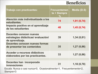 Beneficios
Trabajo con practicantes: Frecuentemen
te + Siempre
%
Media (D.S)
Atención más individualizada a los
estudiantes.
74 1,91 (0,74)
Impacto positivo en el aprendizaje
de los estudiantes
48 1,45 (0,74)
Docentes conocen nuevas
estrategias didácticas/ evaluación/
de aprendizaje.
39 1,34 (0,81)
Docentes conocen nuevas formas
de presentar los contenidos 35 1,27 (0,86)
Acceder a recursos didácticos
elaborados por los practicantes.
33 1,27 (0,86)
Docentes han incorporado
innovaciones
31 1,18 (0,70)
Escala: Nunca o casi nunca=0, Ocasionalmente=1, Frecuentemente=2,
Siempre=3
 