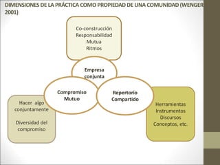 Hacer algo
conjuntamente
Diversidad del
compromiso
Herramientas
Instrumentos
Discursos
Conceptos, etc.
Co-construcción
Responsabilidad
Mutua
Ritmos
Empresa
conjunta
Compromiso
Mutuo
Repertorio
Compartido
DIMENSIONES DE LA PRÁCTICA COMO PROPIEDAD DE UNA COMUNIDAD (WENGER,
2001)
 