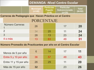 Municipal
(n=48)
Particular
Pagado
(n=8)
Particular
Subvencionado
(n=35)
Total
(N=92)
Carreras de Pedagogía que Hacen Práctica en el Centro
PORCENTAJE
Número Carreras
1
26 17 20
2 34 25 11 24
3 28 13 23 24
4 o más 13 63 49 31
Número Promedio de Practicantes por año en el Centro Escolar
Menos de 5 por año
6 14 17 11
Entre 5 y 10 por año 36 57 49 43
Entre 11 y 15 por año 26 29 11 20
Más de 15 por año 32 23 26
DEMANDA -Nivel Centro Escolar
 