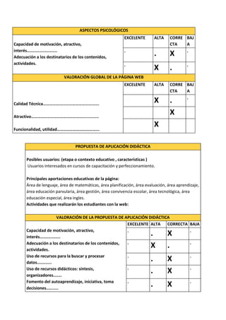 ASPECTOS PSICOLÓGICOS
                                                          EXCELENTE          ALTA   CORRE BAJ
Capacidad de motivación, atractivo,                                                 CTA   A
interés.........................                          .                               .
Adecuación a los destinatarios de los contenidos,
                                                                             .      X
actividades.                                              .                                 .
                                                                             X      .
                          VALORACIÓN GLOBAL DE LA PÁGINA WEB
                                                          EXCELENTE          ALTA   CORRE BAJ
                                                                                    CTA   A
                                                                                          .
Calidad Técnica…………………………………………….
                                                                             X      .
Atractivo………………………………………….............
                                                                                    X
Funcionalidad, utilidad………………………………...
                                                                             X

                                PROPUESTA DE APLICACIÓN DIDÁCTICA

      Posibles usuarios: (etapa o contexto educativo , características )
      Usuarios interesados en cursos de capacitación y perfeccionamiento.

      Principales aportaciones educativas de la página:
      Área de lenguaje, área de matemáticas, área planificación, área evaluación, área aprendizaje,
      área educación parvularia, área gestión, área convivencia escolar, área tecnológica, área
      educación especial, área ingles.
      Actividades que realizarán los estudiantes con la web:

                           VALORACIÓN DE LA PROPUESTA DE APLICACIÓN DIDÁCTICA
                                                          EXCELENTE ALTA    CORRECTA BAJA
      Capacidad de motivación, atractivo,                 .                          .
      interés.................
                                                                         .          X
      Adecuación a los destinatarios de los contenidos,   .                          .
      actividades.
                                                                         X          .
      Uso de recursos para la buscar y procesar               .                                 .
      datos............
                                                                         .          X
      Uso de recursos didácticos: síntesis,                   .                                 .
      organizadores.......
                                                                         .          X
      Fomento del autoaprendizaje, iniciativa, toma           .                                 .
      decisiones..........
                                                                         .          X
 