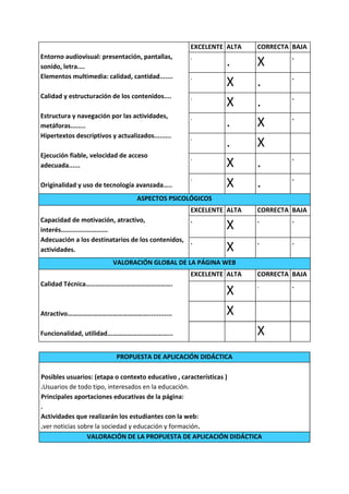 EXCELENTE ALTA   CORRECTA BAJA
Entorno audiovisual: presentación, pantallas,      .                         .
sonido, letra....                                           .       X
Elementos multimedia: calidad, cantidad.......     .                         .
                                                            X       .
Calidad y estructuración de los contenidos....     .                         .
                                                            X       .
Estructura y navegación por las actividades,       .                         .
metáforas........                                           .       X
Hipertextos descriptivos y actualizados.........   .
                                                            .       X
Ejecución fiable, velocidad de acceso              .                         .
adecuada......                                              X       .
                                                   .                         .
Originalidad y uso de tecnología avanzada…..                X       .
                                   ASPECTOS PSICOLÓGICOS
                                                   EXCELENTE ALTA   CORRECTA BAJA
Capacidad de motivación, atractivo,                .                .        .
interés.........................                            X
Adecuación a los destinatarios de los contenidos, .                 .        .
actividades.                                                X
                          VALORACIÓN GLOBAL DE LA PÁGINA WEB
                                                   EXCELENTE ALTA   CORRECTA BAJA
Calidad Técnica…………………………………………….                                   .        .
                                                            X
Atractivo………………………………………….............                      X
Funcionalidad, utilidad………………………………...                              X
                           PROPUESTA DE APLICACIÓN DIDÁCTICA

Posibles usuarios: (etapa o contexto educativo , características )
.Usuarios de todo tipo, interesados en la educación.
Principales aportaciones educativas de la página:
.
Actividades que realizarán los estudiantes con la web:
.ver noticias sobre la sociedad y educación y formación.
                 VALORACIÓN DE LA PROPUESTA DE APLICACIÓN DIDÁCTICA
 