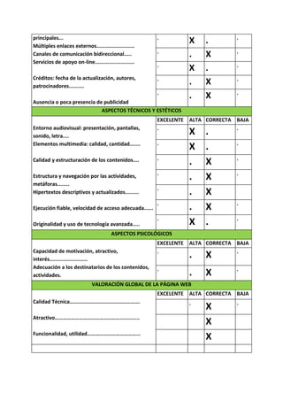 principales...                                         .                         .
Múltiples enlaces externos.........................
                                                                   X   .
                                                       .                         .
Canales de comunicación bidireccional.....                         .   X
Servicios de apoyo on-line..........................
                                                       .                         .
                                                                   X   .
Créditos: fecha de la actualización, autores,          .                         .
patrocinadores..........
                                                                   .   X
                                                       .                         .
                                                                   .   X
Ausencia o poca presencia de publicidad
                            ASPECTOS TÉCNICOS Y ESTÉTICOS
                                                       EXCELENTE   ALTA CORRECTA BAJA
Entorno audiovisual: presentación, pantallas,          .                         .
sonido, letra....
                                                                   X   .
Elementos multimedia: calidad, cantidad.......         .                         .
                                                                   X   .
                                                       .                         .
Calidad y estructuración de los contenidos....
                                                                   .   X
                                                       .                         .
Estructura y navegación por las actividades,                       .   X
metáforas........
                                                       .
Hipertextos descriptivos y actualizados.........                   .   X
                                                       .                         .
Ejecución fiable, velocidad de acceso adecuada......               .   X
                                                       .                         .
Originalidad y uso de tecnología avanzada…..                       X   .
                                        ASPECTOS PSICOLÓGICOS
                                                       EXCELENTE   ALTA CORRECTA BAJA
Capacidad de motivación, atractivo,                    .                         .
interés.........................
                                                                   .   X
Adecuación a los destinatarios de los contenidos,      .                         .
actividades.                                                       .   X
                              VALORACIÓN GLOBAL DE LA PÁGINA WEB
                                                       EXCELENTE   ALTA CORRECTA BAJA
Calidad Técnica…………………………………………….                                  .             .
                                                                       X
Atractivo………………………………………….............
                                                                       X
Funcionalidad, utilidad………………………………...
                                                                       X
 