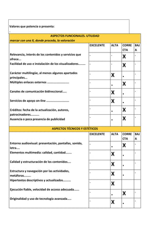 Valores que potencia o presenta:
.
                             ASPECTOS FUNCIONALES. UTILIDAD
 marcar con una X, donde proceda, la valoración
                                                     EXCELENTE             ALTA   CORRE BAJ
                                                                                  CTA   A
Relevancia, interés de los contenidos y servicios que          .           .            .
ofrece...
                                                                                  X
Facilidad de uso e instalación de los visualizadores........   .           .            .
                                                                                  X
Carácter multilingüe, al menos algunos apartados               .                        .
principales...
                                                                           X      .
Múltiples enlaces externos .........................           .                        .
                                                                           .      X
                                                               .                        .
Canales de comunicación bidireccional.....
                                                                           X      .
                                                               .                        .
Servicios de apoyo on-line ..........................                      X      .
                                                               .                        .
Créditos: fecha de la actualización, autores,                              .      X
patrocinadores..........
                                                               .                        .
Ausencia o poca presencia de publicidad                                    .      X
                                     ASPECTOS TÉCNICOS Y ESTÉTICOS
                                                               EXCELENTE   ALTA   CORRE BAJ
                                                                                  CTA   A
Entorno audiovisual: presentación, pantallas, sonido,          .                        .
letra....
                                                                           .      X
Elementos multimedia: calidad, cantidad.......                 .                        .
                                                                           X      .
Calidad y estructuración de los contenidos....                 .                        .
                                                                           X      .
Estructura y navegación por las actividades,                   .                        .
metáforas........                                                          X      .
Hipertextos descriptivos y actualizados.........               .
                                                                           X
Ejecución fiable, velocidad de acceso adecuada......
                                                               .                        .
                                                                           .      X
Originalidad y uso de tecnología avanzada…..                   .                        .
                                                                           X      .
 