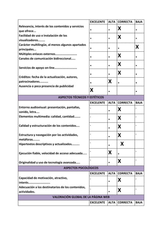 EXCELENTE   ALTA CORRECTA BAJA
Relevancia, interés de los contenidos y servicios
que ofrece...
                                                       .           .   X         .
Facilidad de uso e instalación de los
visualizadores........
                                                       .           .   X         .
Carácter multilingüe, al menos algunos apartados
principales...
                                                       .           .   .         X
Múltiples enlaces externos.........................
Canales de comunicación bidireccional.....
                                                       .           .   X         .
Servicios de apoyo on-line..........................
                                                       .           .   X         .
                                                       .           .   X         .
Créditos: fecha de la actualización, autores,
patrocinadores..........                               .           X   .         .
Ausencia o poca presencia de publicidad
                                                       X           .             .
                                   ASPECTOS TÉCNICOS Y ESTÉTICOS
                                                       EXCELENTE   ALTA CORRECTA BAJA
Entorno audiovisual: presentación, pantallas,          .                         .
sonido, letra....
                                                                   .   X
Elementos multimedia: calidad, cantidad.......         .                         .
                                                                   .   X
                                                       .                         .
Calidad y estructuración de los contenidos....
                                                                   .   X
                                                       .                         .
Estructura y navegación por las actividades,                       .   X
metáforas........
                                                       .
Hipertextos descriptivos y actualizados.........                   .     X
                                                       .                         .
Ejecución fiable, velocidad de acceso adecuada.....                X   .
                                                       .                         .
Originalidad y uso de tecnología avanzada…..                       .   X
                                        ASPECTOS PSICOLÓGICOS
                                                       EXCELENTE   ALTA CORRECTA BAJA
Capacidad de motivación, atractivo,                    .                         .
interés.........................
                                                                   .   X
Adecuación a los destinatarios de los contenidos,      .                         .
actividades.                                                       .   X
                              VALORACIÓN GLOBAL DE LA PÁGINA WEB
                                                       EXCELENTE   ALTA CORRECTA BAJA
 
