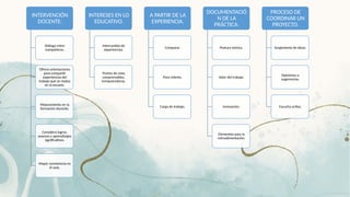 INTERVENCIÓN
DOCENTE.
Diálogo entre
compañeros.
Ofrece orientaciones
para compartir
experiencias del
trabajo que se realiza
en la escuela.
Mejoramiento en la
formación docente.
Considera logros,
avances y aprendizajes
significativos.
Mayor convivencia en
el aula.
INTERESES EN LO
EDUCATIVO.
Intercambio de
experiencias.
Puntos de vista
comprensibles,
enriquecedoras.
A PARTIR DE LA
EXPERIENCIA.
Comparar.
Poco interés.
Carga de trabajo.
DOCUMENTACIÓ
N DE LA
PRÁCTICA.
Postura teórica.
Valor del trabajo.
Innovación.
Elementos para la
retroalimentación.
PROCESO DE
COORDINAR UN
PROYECTO.
Surgimiento de ideas.
Opiniones o
sugerencias.
Escucha activa.
 
