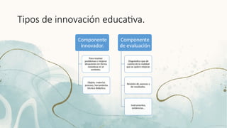 Tipos de innovación educativa.
Componente
innovador.
Para resolver
problemas o mejorar
situaciones en forma
novedosa en el
contexto.
Objeto, material,
proceso, herramienta,
técnica didáctica.
Componente
de evaluación
Diagnóstico que dé
cuenta de la realidad
que se quiere mejorar.
Revisión de avances y
de resultados.
Instrumentos,
evidencias...
 