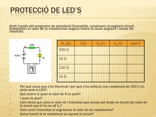 PROTECCIÓ DE LED’S
Amb l’ajuda del programa de simulació Crocodrile, construeix el següent circuit.
Substitueix el valor de la resistèncias segons indica la taula següent i anota els
resultats.


                                   R1 (Ω)       I (A)       VR (V)      VD (V)      Llum?
                                 330 Ω

                                 10 Ω

                                 130 Ω

                                 1k Ω

1.    Per què creus que s’ha il·luminat i per què s’ha col·locat una resistència de 330 Ω en
      sèrie amb el LED?
2.    Què ocorre si quan el valor de R és petit?
3.    I quan és gros?
4.    Cóm diries que varia el valor de l’intensitat que circula pel diode en funció del valor de
      la tensió que hi ha en ell VD?
5.    Cóm varia l’intensitat al augmentar el valor de les resistències?
6.    Quina funció té la resistència en aquest el circuit?
 